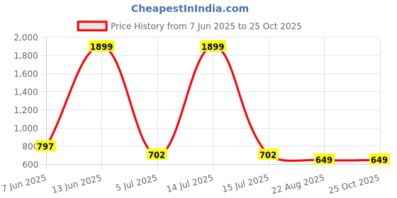 myntra.com MEGHZ Men Urban Slim Slim Fit Mid-Rise Jeans meghz Price History Graph from 7 Jun 2025 to 24 Oct 2025