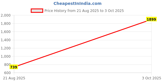 myntra.com MEGHZ Men Urban Slim Slim Fit Mid-Rise Light Fade Stretchable Jeans meghz Price History Graph from 21 Aug 2025 to 3 Oct 2025