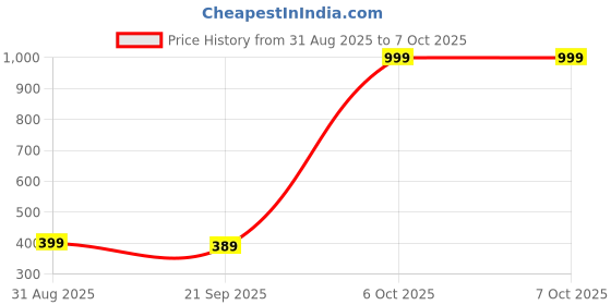 myntra.com Megir Bralette Bra Full Coverage megir Price History Graph from 31 Aug 2025 to 6 Oct 2025