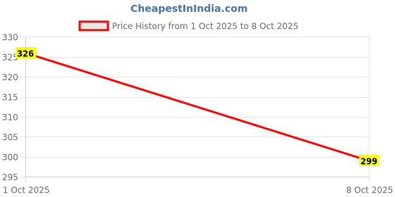 myntra.com megir MegirPack of 2 Women's Solid Full Coverage Lightly Padded Bra megir Price History Graph from 1 Oct 2025 to 8 Oct 2025