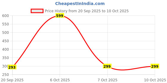 myntra.com Megir Pack Of 2 Full Coverage Lightly Padded Cotton Everyday Bra megir Price History Graph from 20 Sep 2025 to 9 Oct 2025