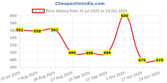 myntra.com MEGLOW 4Pcs Fairness Cream 50 g, Face Wash 70 g, Apricot Scrub 70 & Lip Shiner 15 g meglow Price History Graph from 25 Jul 2025 to 17 Oct 2025