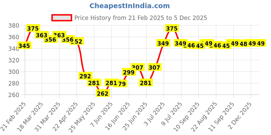 myntra.com MEGLOW Almond & Vitamin-E Moisturizing Body Lotion - 500 ml meglow Price History Graph from 21 Feb 2025 to 5 Dec 2025