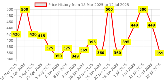 myntra.com MEGLOW Anti Ageing Cream With Cocoa Butter - 30 g meglow Price History Graph from 18 Mar 2025 to 12 Jul 2025