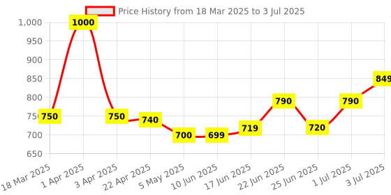 myntra.com MEGLOW Anti Ageing Cream With Cocoa Butter - 30 g meglow Price History Graph from 18 Mar 2025 to 3 Jul 2025