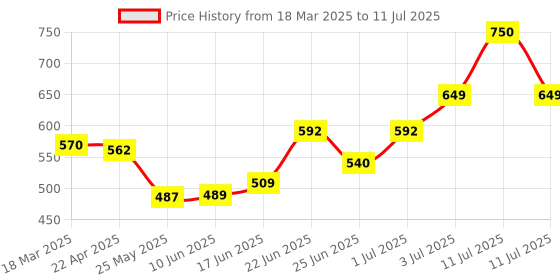 myntra.com MEGLOW Anti Aging Cream With Cocoa Seed Butter - 30 g meglow Price History Graph from 18 Mar 2025 to 11 Jul 2025