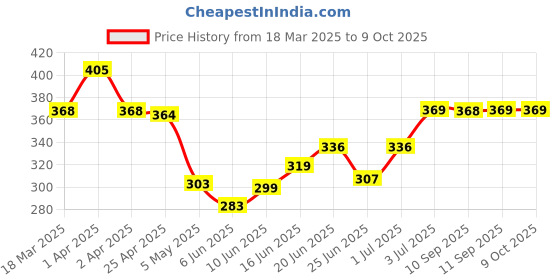 myntra.com MEGLOW Apricot Scrub With Vitamin E Remove Blackheads - 70 g meglow Price History Graph from 18 Mar 2025 to 9 Oct 2025