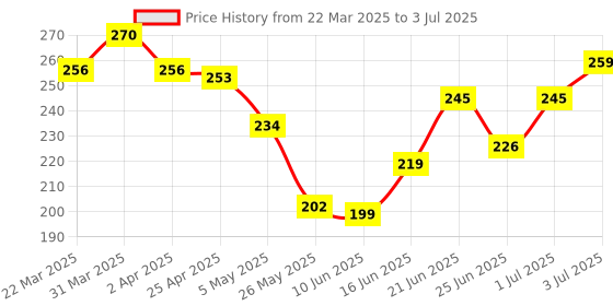 myntra.com MEGLOW Apricot Scrub With Vitamin E Remove Blackheads - 70 g meglow Price History Graph from 22 Mar 2025 to 3 Jul 2025