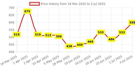 myntra.com MEGLOW Apricot Scrub With Vitamin E Remove Blackheads - 70 g meglow Price History Graph from 18 Mar 2025 to 3 Jul 2025