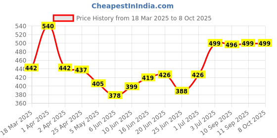myntra.com MEGLOW Apricot Scrub With Vitamin E Remove Blackheads - 70 g meglow Price History Graph from 18 Mar 2025 to 8 Oct 2025