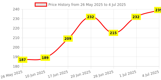 myntra.com MEGLOW BB+ Full Coverage Best Beatuifying Cream With SPF 15+ - 30 g meglow Price History Graph from 26 May 2025 to 4 Jul 2025