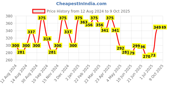 myntra.com MEGLOW Body Yogurt -Mango 200Ml meglow Price History Graph from 12 Aug 2024 to 9 Oct 2025