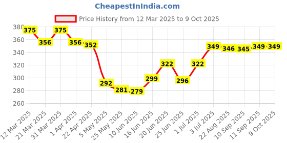 myntra.com MEGLOW Body Yogurt Mango For Hydration - 200 ml meglow Price History Graph from 12 Mar 2025 to 9 Oct 2025