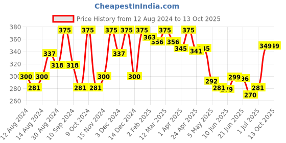 myntra.com MEGLOW Body Yogurt -Strawberry 200Ml meglow Price History Graph from 12 Aug 2024 to 13 Oct 2025