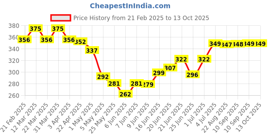 myntra.com MEGLOW Body Yogurt Strawberry For Hydration - 200 ml meglow Price History Graph from 21 Feb 2025 to 11 Oct 2025