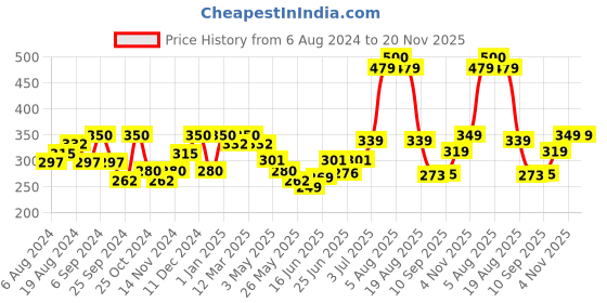 myntra.com MEGLOW Brightening Radiance Men Set Of 2 Face Cream- 50g Each meglow Price History Graph from 6 Aug 2024 to 20 Nov 2025
