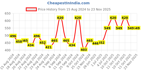 myntra.com MEGLOW Diamond Facial Kit & 2 Gold Bleach Cream meglow Price History Graph from 15 Aug 2024 to 23 Nov 2025