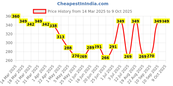 myntra.com MEGLOW Fruit Face Wash For Intense Hydration - 70 g meglow Price History Graph from 14 Mar 2025 to 8 Oct 2025