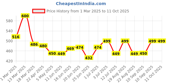 myntra.com MEGLOW Fruit Face Wash For Intense Hydration - 70 g meglow Price History Graph from 1 Mar 2025 to 11 Oct 2025