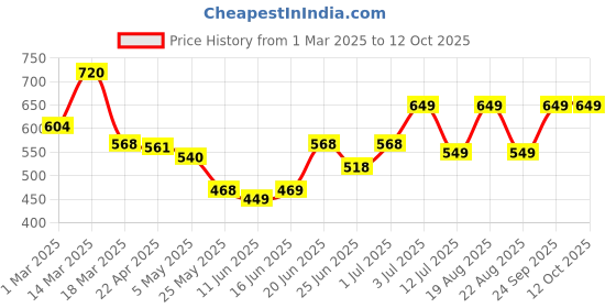 myntra.com MEGLOW Fruit Face Wash for Refreshing Face - 70 g meglow Price History Graph from 1 Mar 2025 to 12 Oct 2025