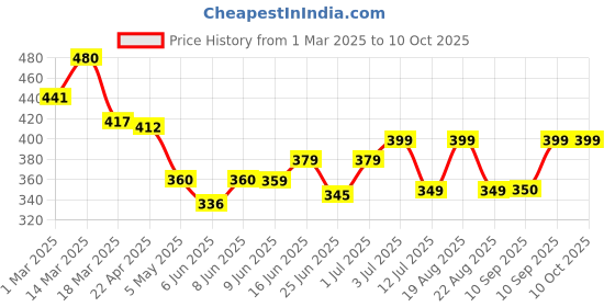 myntra.com MEGLOW Fruit Face Wash for Refreshing Face - 70 g meglow Price History Graph from 1 Mar 2025 to 10 Oct 2025