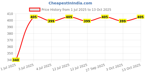 myntra.com MEGLOW Innovative Skincare Instant Glow Face Wash With Glutathione For Glowing Skin- 100 g meglow Price History Graph from 1 Jul 2025 to 13 Oct 2025