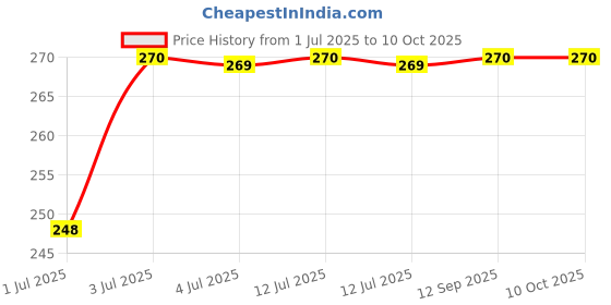 myntra.com MEGLOW Innovative Skincare Instant Glow Face Wash With Glutathione For Glowing Skin- 200 g meglow Price History Graph from 1 Jul 2025 to 10 Oct 2025