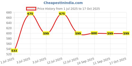 myntra.com MEGLOW Innovative Skincare Instant Glow Face Wash With Glutathione For Glowing Skin- 500 g meglow Price History Graph from 1 Jul 2025 to 16 Oct 2025