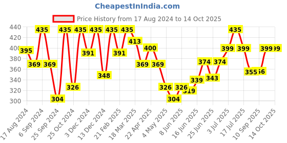 myntra.com MEGLOW Instant Glow Face Wash, Face Cream & Gold Bleach meglow Price History Graph from 17 Aug 2024 to 13 Oct 2025