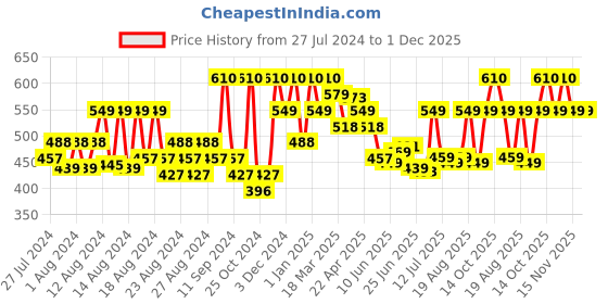 myntra.com MEGLOW Instant Glow Face Wash, Face Cream, Sunscreen & Lip Shiner Gift Set meglow Price History Graph from 27 Jul 2024 to 1 Dec 2025