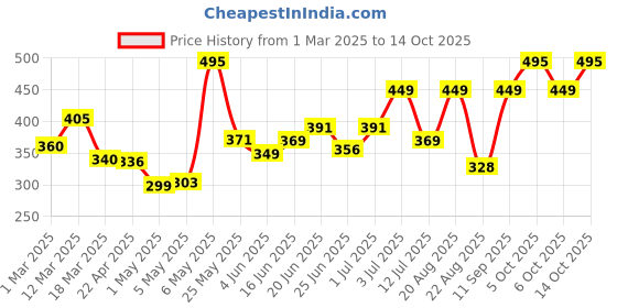 myntra.com MEGLOW Instant Glow Face Wash For Even Skin Tone - 100 g meglow Price History Graph from 1 Mar 2025 to 14 Oct 2025