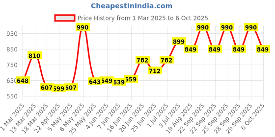 myntra.com MEGLOW Instant Glow Face Wash For Even Skin Tone - 100 g meglow Price History Graph from 1 Mar 2025 to 6 Oct 2025
