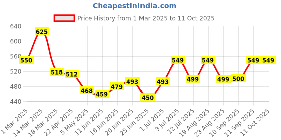 myntra.com MEGLOW Instant Glow Face Wash For Even Skin Tone - 70 g meglow Price History Graph from 1 Mar 2025 to 10 Oct 2025