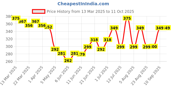 myntra.com MEGLOW Instant Glow Face Wash For Even Skin Tone - 70 g meglow Price History Graph from 13 Mar 2025 to 11 Oct 2025