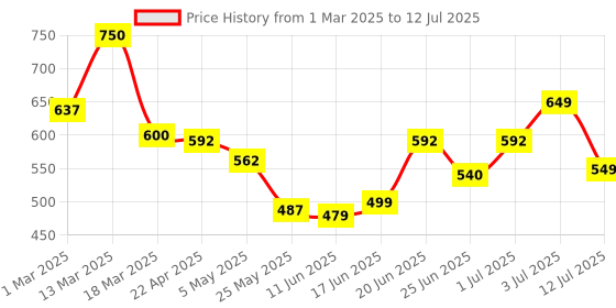 myntra.com MEGLOW Instant Glow Face Wash For Even Skin Tone - 70 g meglow Price History Graph from 1 Mar 2025 to 12 Jul 2025