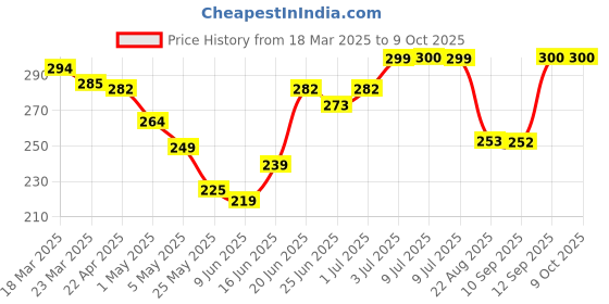 myntra.com MEGLOW Lip Shiner For Nourishment With SPF 15 & Jojoba Oil - 15 g meglow Price History Graph from 18 Mar 2025 to 8 Oct 2025