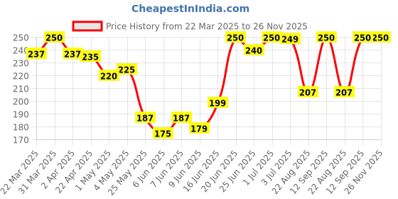 myntra.com MEGLOW Lip Shiner For Nourishment With SPF 15 & Jojoba Oil - 15 g meglow Price History Graph from 22 Mar 2025 to 26 Nov 2025
