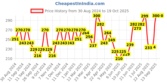 myntra.com MEGLOW Lip Shiner Set Of 6 Repair & Replenish Lip Balm With Spf 15 - Magenta- 15 gm each meglow Price History Graph from 30 Aug 2024 to 18 Oct 2025