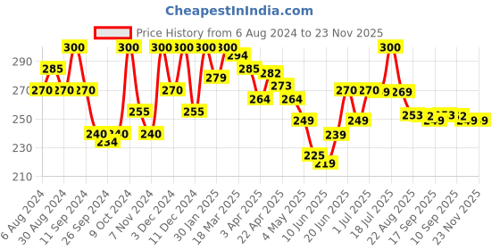myntra.com meglow MEGLOWPro-Care Set Of 2 Aloevera Body Lotion-150ml Each meglow Price History Graph from 6 Aug 2024 to 23 Nov 2025