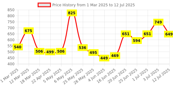 myntra.com MEGLOW Men Instant Glow Facewash With Glutathione - 100 g meglow Price History Graph from 1 Mar 2025 to 12 Jul 2025
