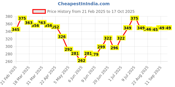 myntra.com MEGLOW Moisturizing Body Lotion Peach - 500 ml meglow Price History Graph from 21 Feb 2025 to 17 Oct 2025