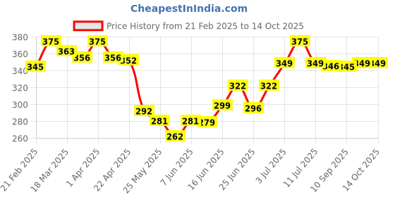 myntra.com MEGLOW Moisturizing Body Lotion Shea Butter - 500 ml meglow Price History Graph from 21 Feb 2025 to 13 Oct 2025