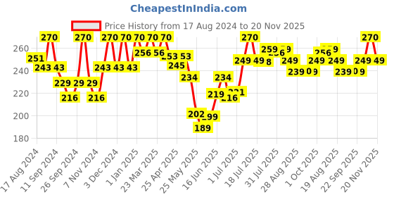 myntra.com MEGLOW Orange Set Of 2 Peel and Reveal Mask-70g Each meglow Price History Graph from 17 Aug 2024 to 20 Nov 2025