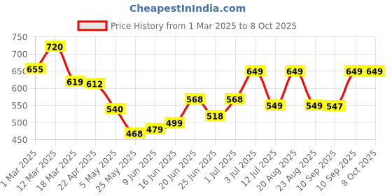 myntra.com MEGLOW Refreshing Face Wash For Intense Hydration With Vitamin E - 70 g meglow Price History Graph from 1 Mar 2025 to 8 Oct 2025