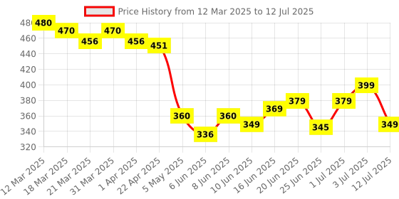 myntra.com MEGLOW Refreshing Face Wash For Intense Hydration With Vitamin E - 70 g meglow Price History Graph from 12 Mar 2025 to 12 Jul 2025