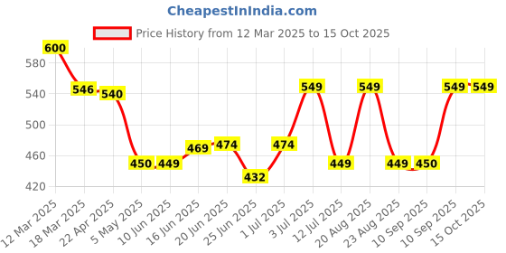 myntra.com MEGLOW Refreshing Face Wash With Vitamin E - 70 g meglow Price History Graph from 12 Mar 2025 to 14 Oct 2025