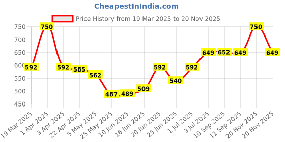 myntra.com MEGLOW Set Of 2 Almond & Vitamin E Moisturizing Body Lotion - 500 ml Each meglow Price History Graph from 19 Mar 2025 to 20 Nov 2025