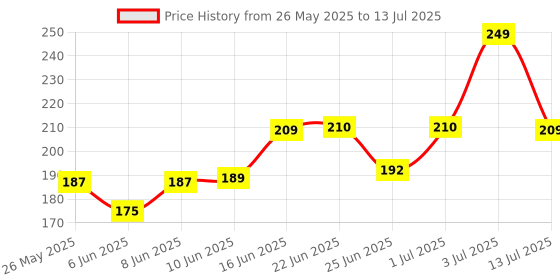 myntra.com MEGLOW Set Of 2 Aloe Vera Gel With Cucumber Extracts - 100 g Each meglow Price History Graph from 26 May 2025 to 13 Jul 2025