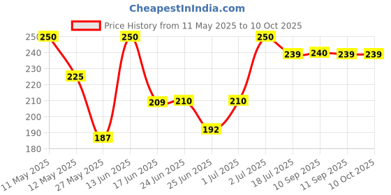 myntra.com MEGLOW Set Of 2 Aloe Vera Gel With Kesar & Chandan - 100 g Each meglow Price History Graph from 11 May 2025 to 9 Oct 2025
