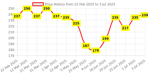 myntra.com Meglow Set Of 2 Aloe Vera Moisturizing Cold Cream - 125 g Each meglow Price History Graph from 22 Feb 2025 to 3 Jul 2025